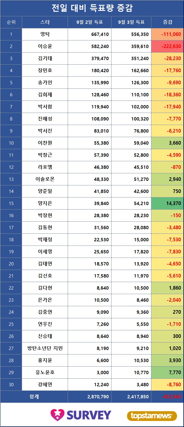 [표3] 득표량 변동