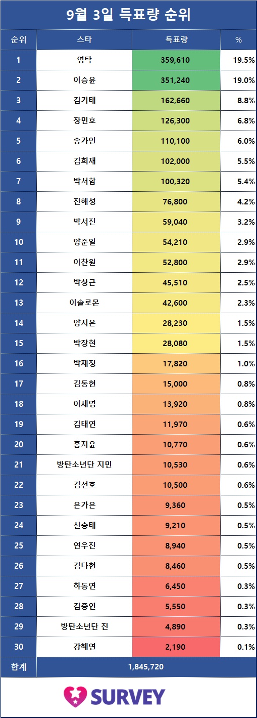 [표4] 전일 득표량 순위