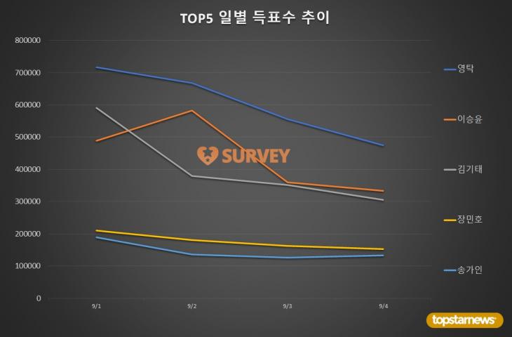 [표2-1] TOP5 일별 득표수 추이