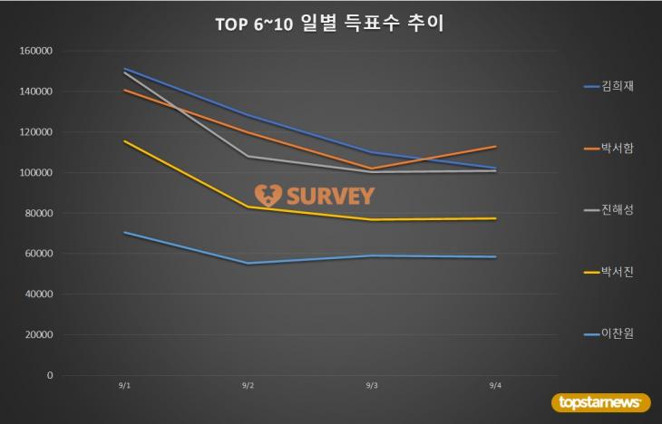 [표2-2] TOP 6~10 일별 득표수 추이