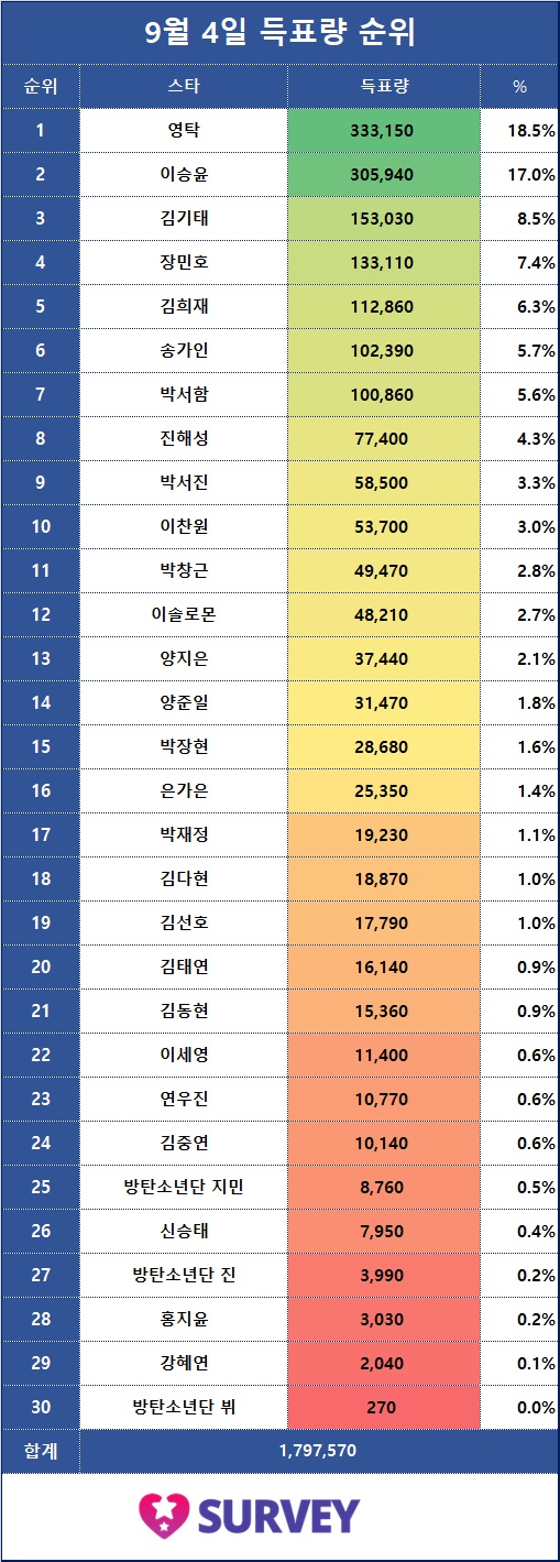 [표4] 전일 득표량 순위