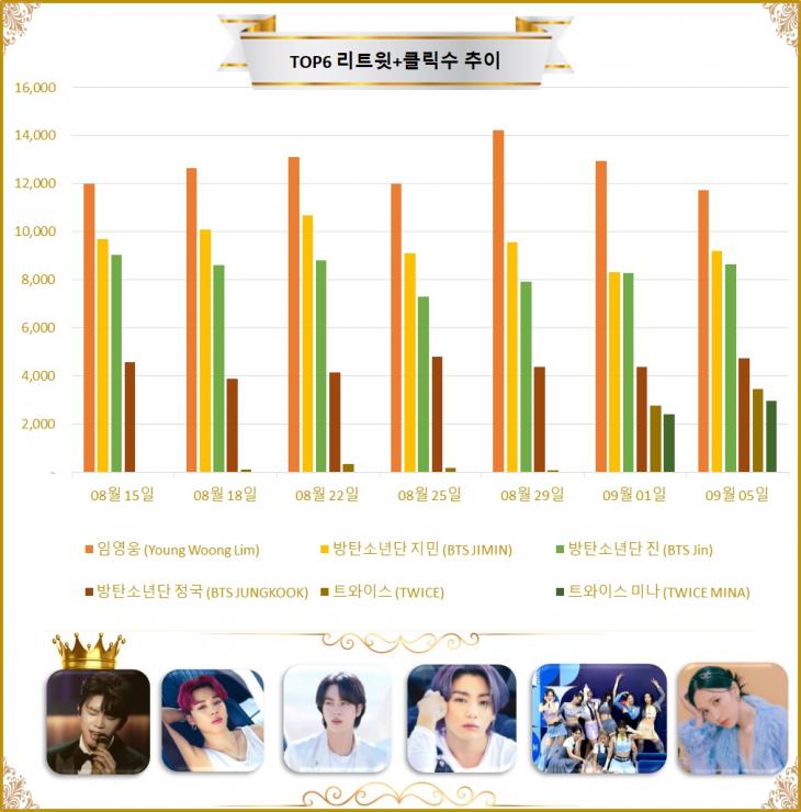 [그래프] TOP6 리트윗수 추이