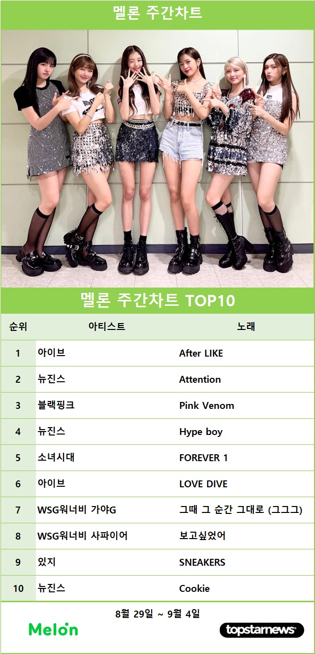 아이브의 After Like 멜론 주간차트 1위 뉴진스·블랙핑크·소녀시대 Top5…최다곡 진입은 임영웅 김성희 기자