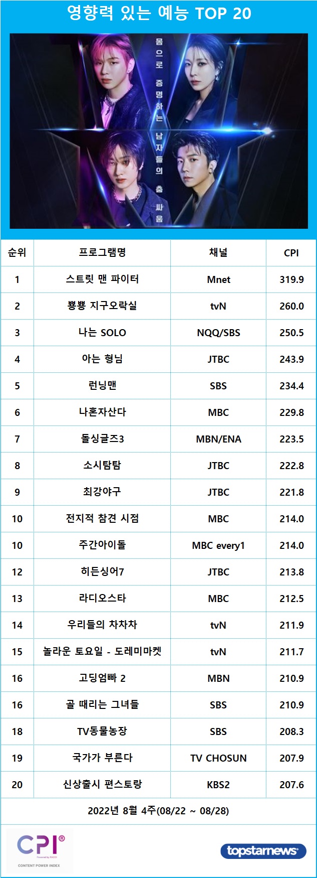 [표] 영향력 있는 프로그램 예능 TOP 20