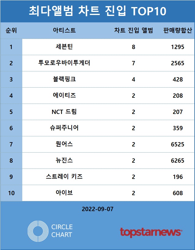 [표] 리테일앨범차트 차트진입 최다앨범 순위