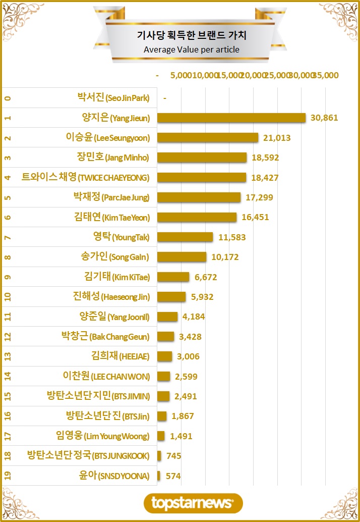 [그래프3] TOP20 기사당 획득한 브랜드가치