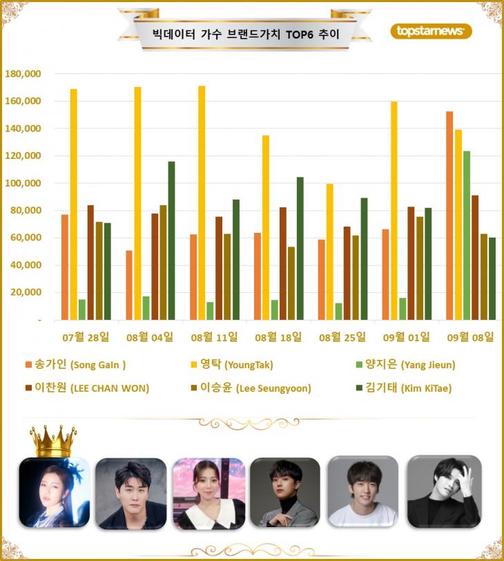 [그래프4] 빅데이터 가수브랜드가치 TOP6 비교