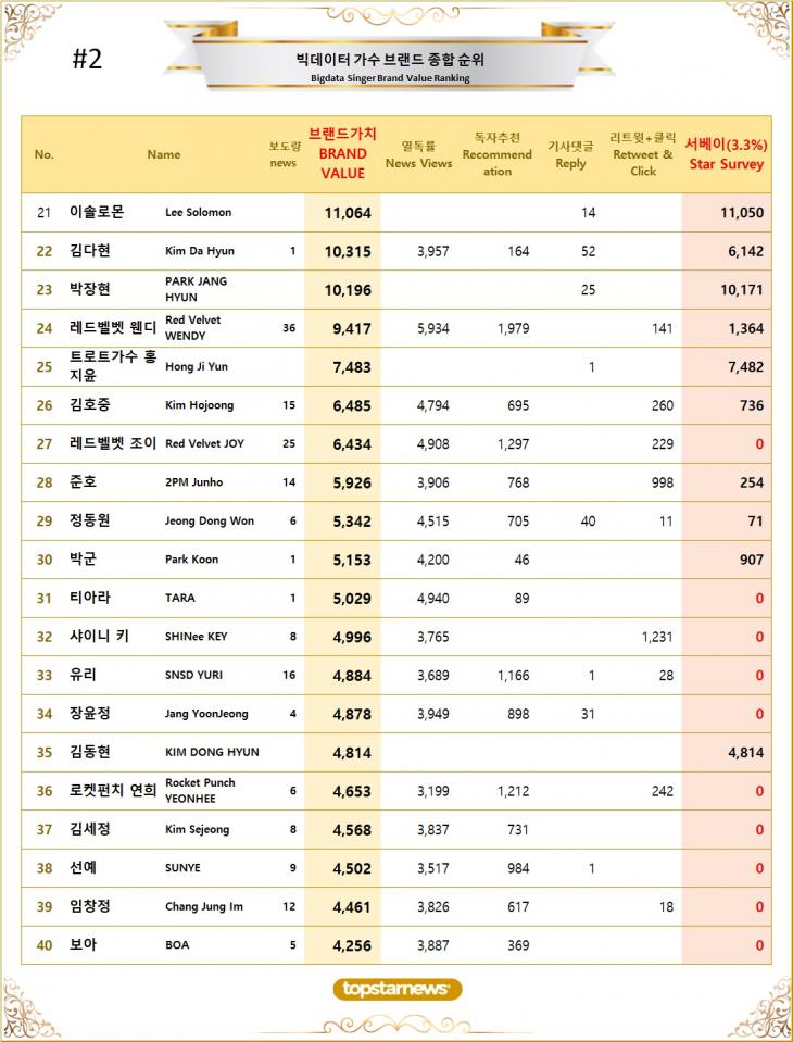 [표2] 빅데이터 가수 브랜드가치 TOP21~TOP40