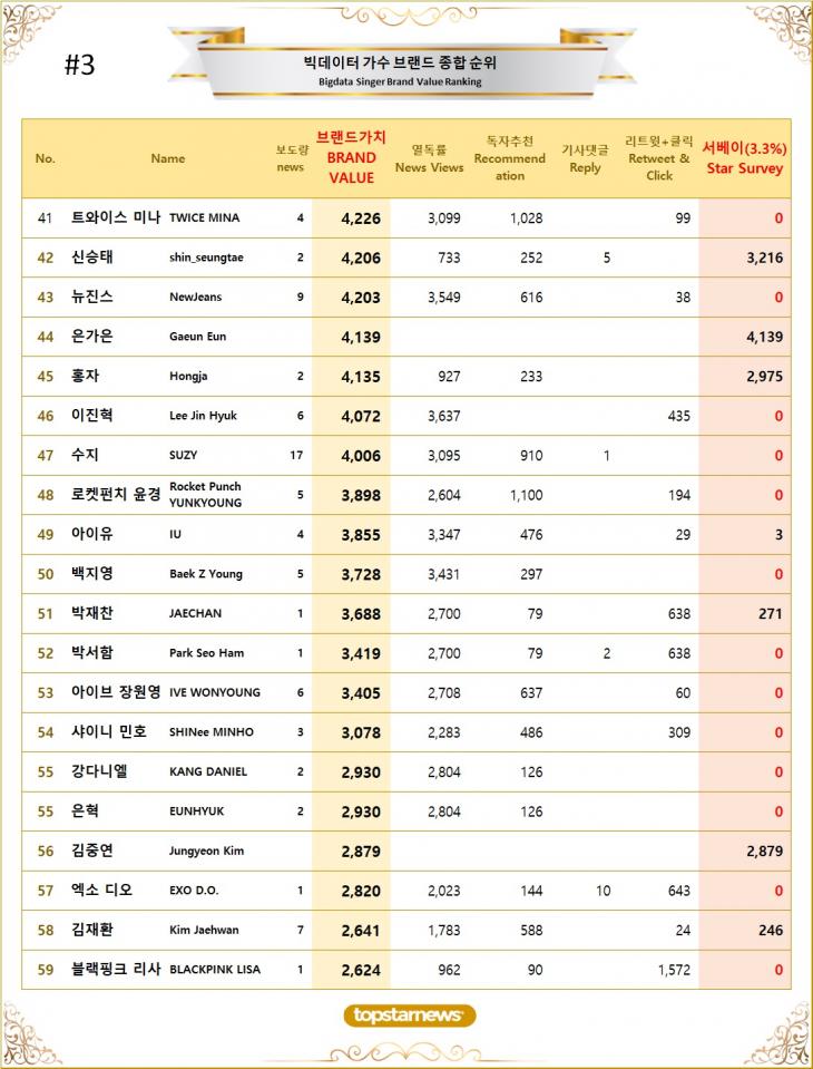 [표3] 빅데이터 가수 브랜드가치 TOP41~TOP60