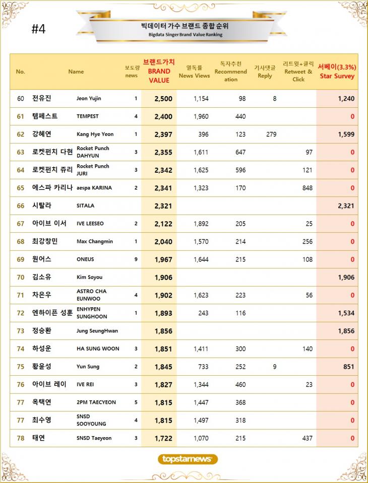 [표4] 빅데이터 가수 브랜드가치 TOP61~TOP80