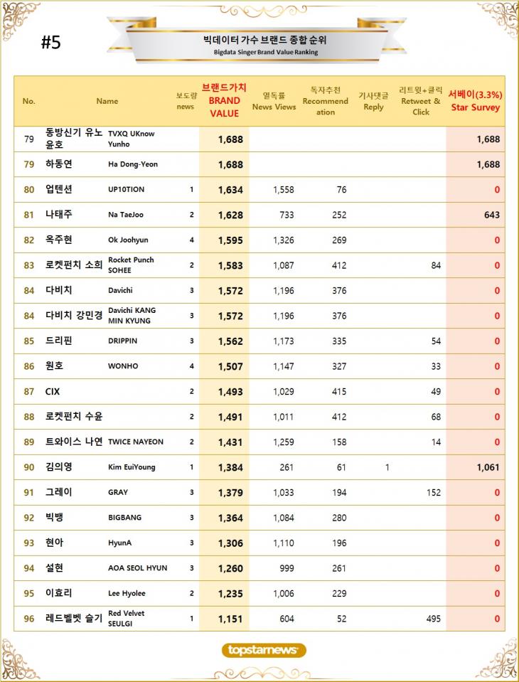 [표5] 빅데이터 가수 브랜드가치 TOP81~TOP100