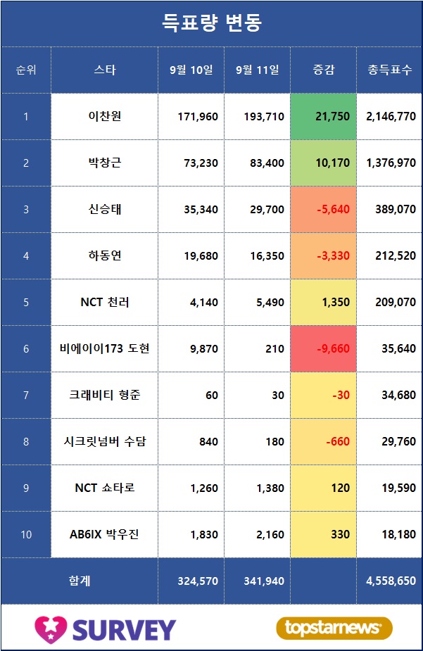 [표] 득표량 변동