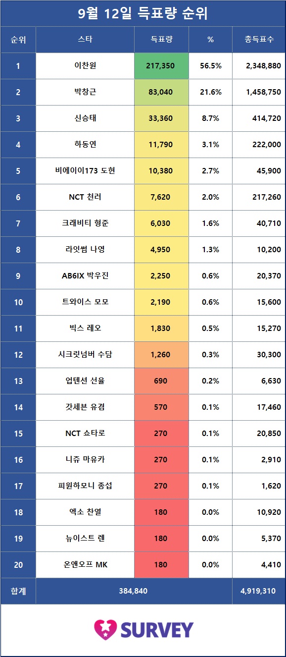 [표] 전일 득표량