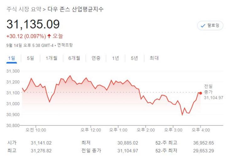 미국 뉴욕증시, 반발 매수에 소폭 반등…S&P 0.34%↑·나스닥 0.74%↑·다우 0.10%↑, 테슬라 3.62%↑·애플 1.03%↑  - 김명수 기자 - 톱스타뉴스