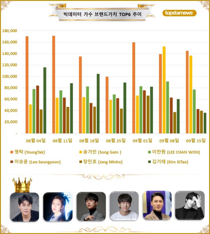 4. 빅데이터 가수브랜드가치 TOP6 비교