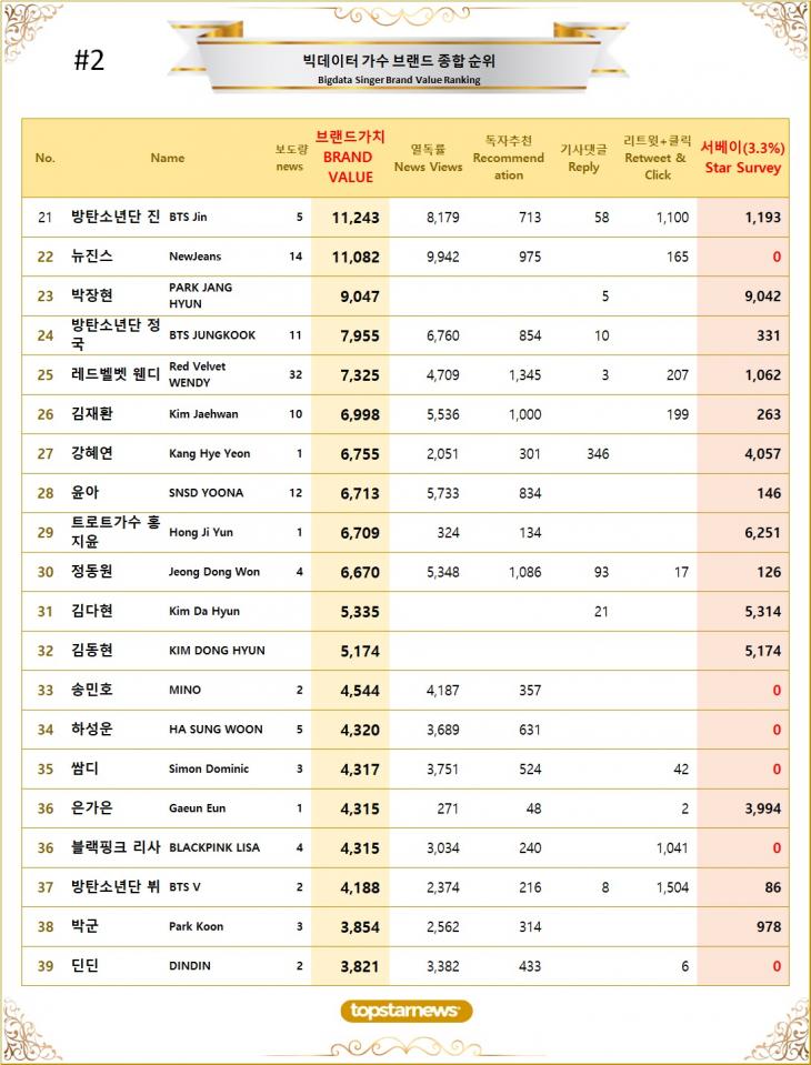 7. 빅데이터 가수 브랜드가치 TOP21~TOP40