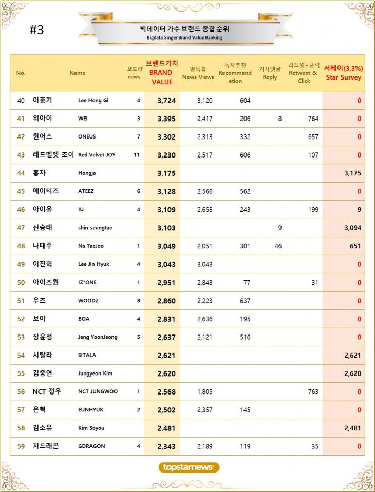 8. 빅데이터 가수 브랜드가치 TOP41~TOP60