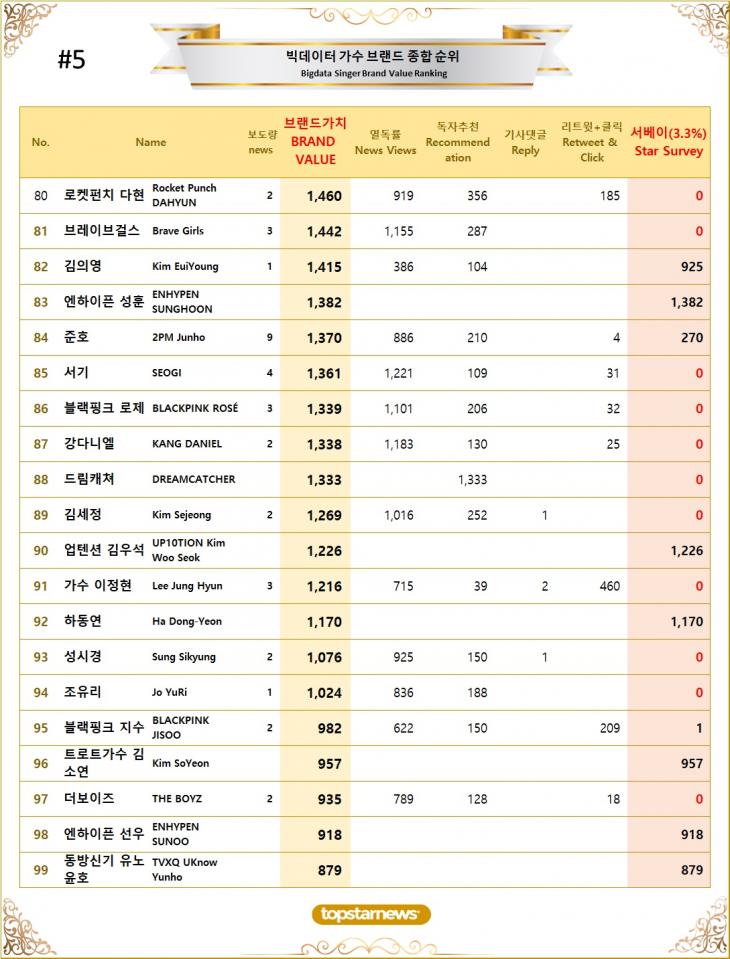 10. 빅데이터 가수 브랜드가치 TOP81~TOP100