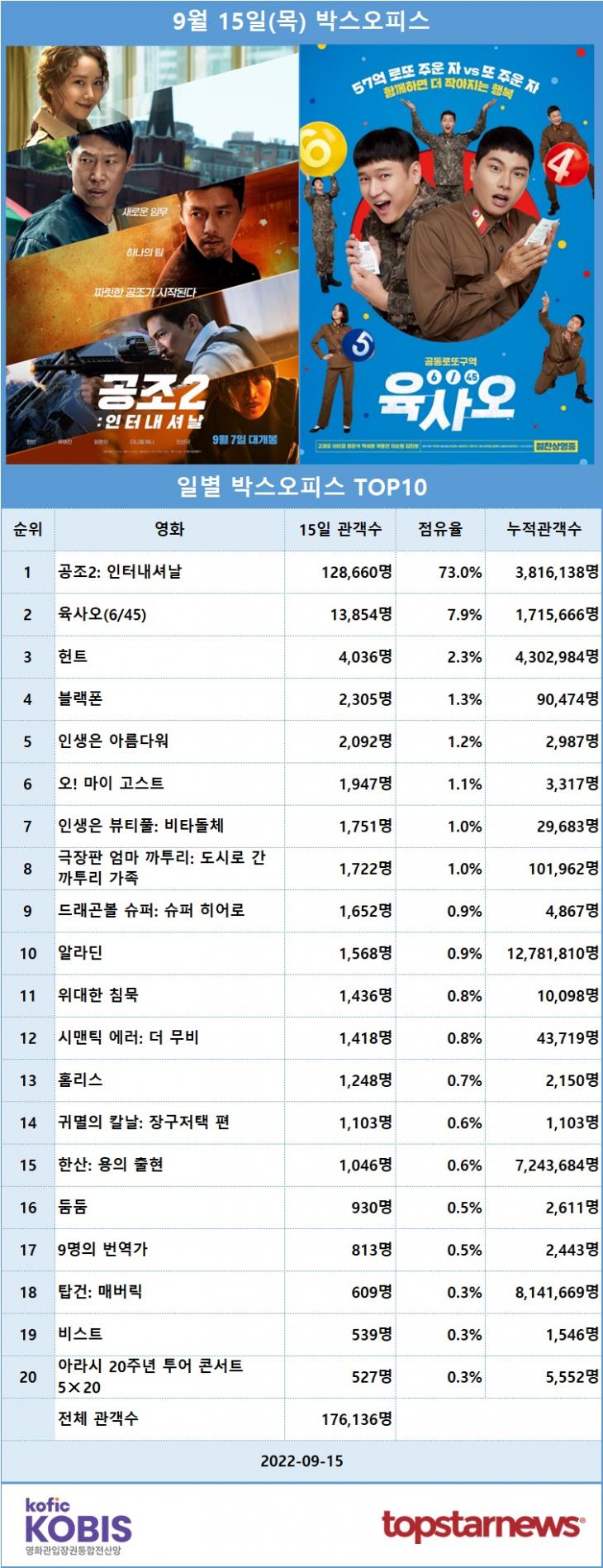 [표] 9월 15일 박스오피스