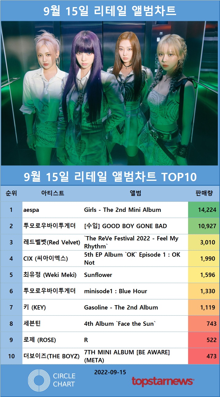 1. 리테일앨범차트 판매량 TOP10