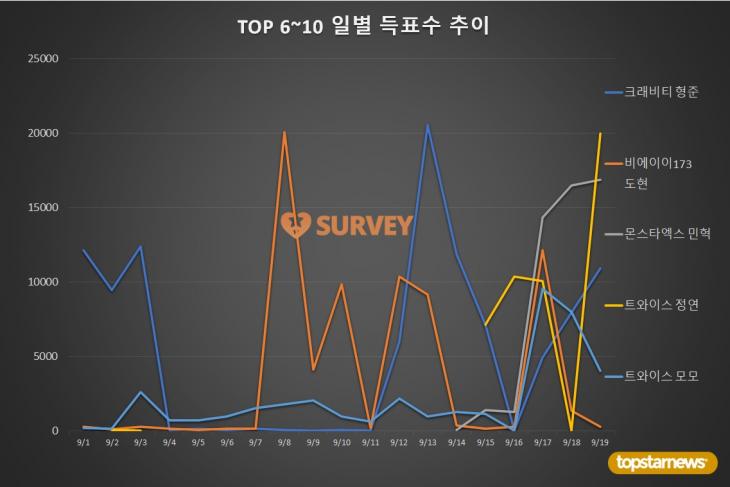 3. TOP 6~10 일별 득표수 추이