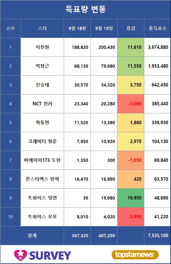 4. 득표량 변동