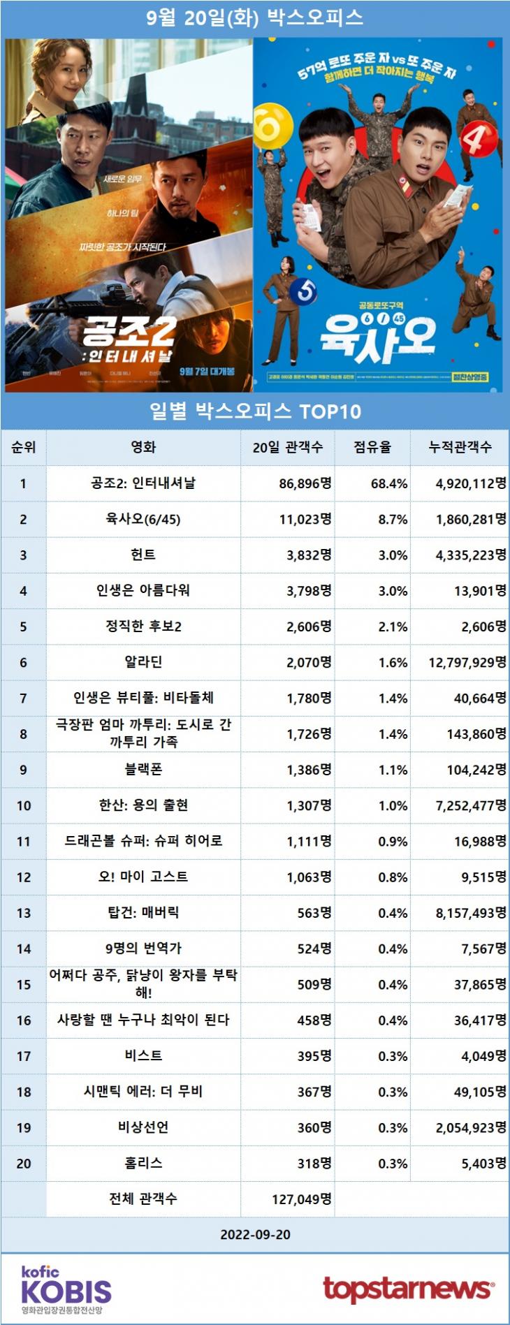 [표] 9월 20일 박스오피스