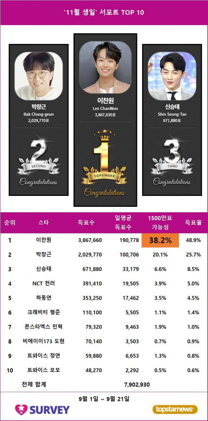 1. 생일서포트 스타서베이 득표량 순위