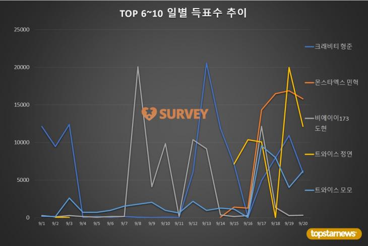 3. TOP 6~10 일별 득표수 추이