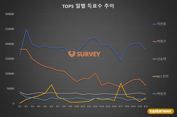 2. TOP5 일별 득표수 추이