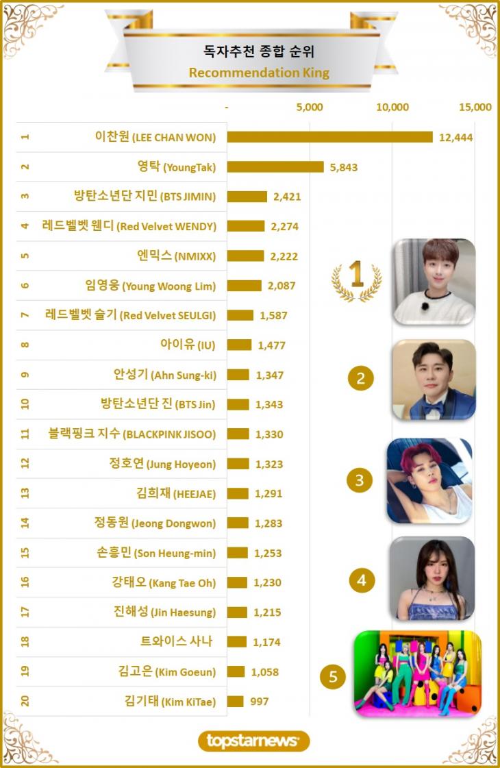 2. 독자추천종합순위 TOP20