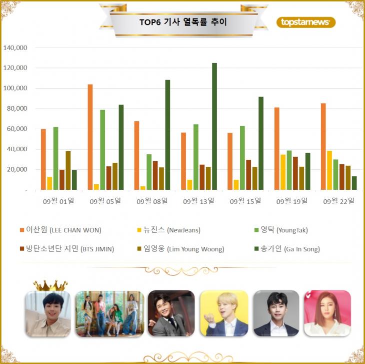 4. TOP6 기사열독 추이