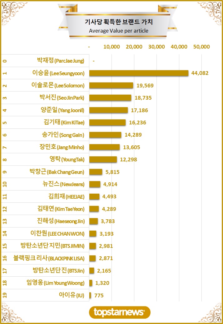 3. TOP20 기사당 획득한 브랜드가치