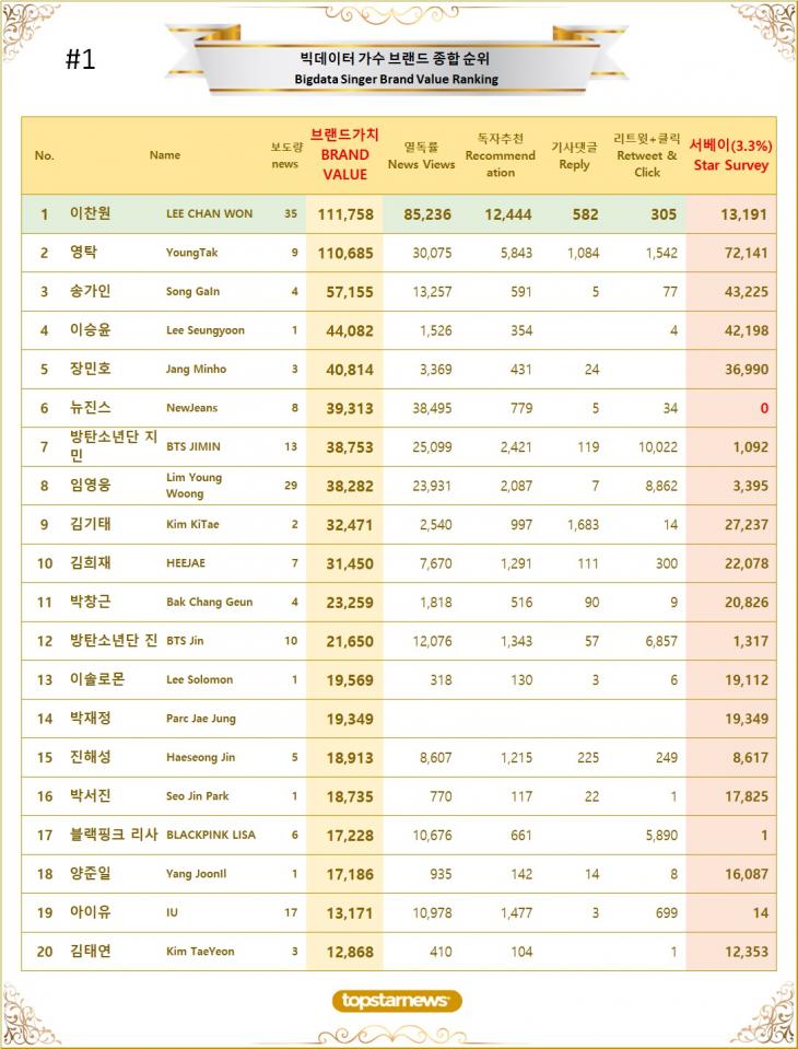 6. 빅데이터 가수 브랜드가치 TOP20