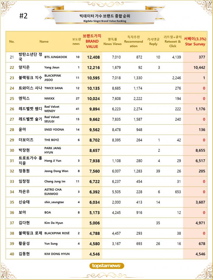7. 빅데이터 가수 브랜드가치 TOP21~TOP40