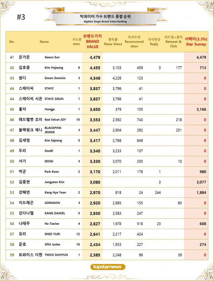 8. 빅데이터 가수 브랜드가치 TOP41~TOP60