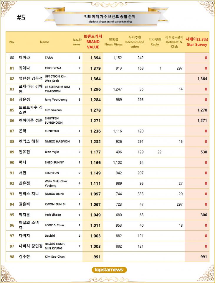 10. 빅데이터 가수 브랜드가치 TOP81~TOP100