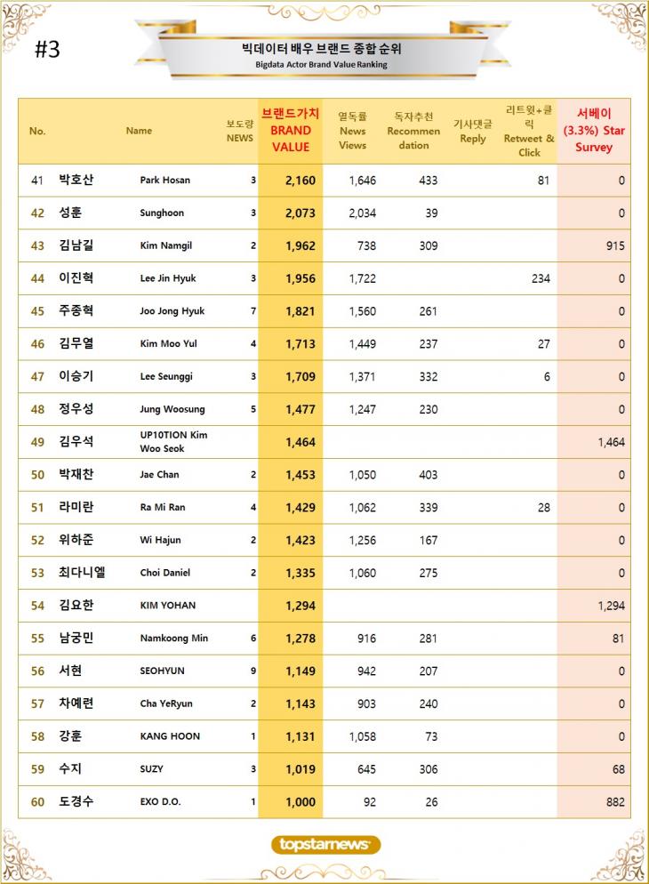 8. 빅데이터 배우 브랜드가치 TOP41~TOP60