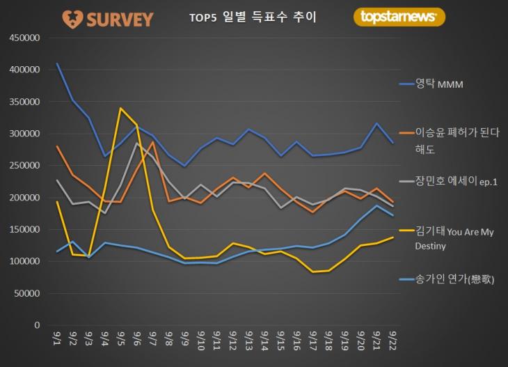 2. TOP5 일별 득표수 추이