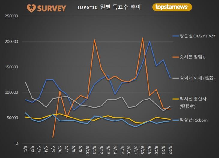 3. TOP 6~10 일별 득표수 추이