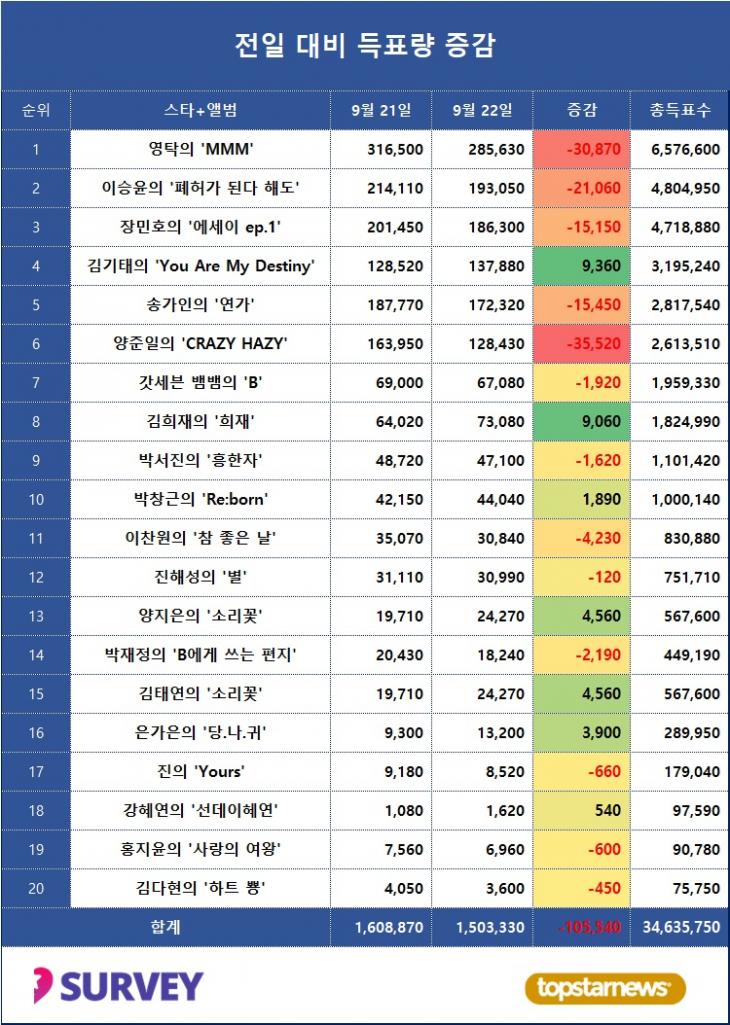 4. 득표량 변동