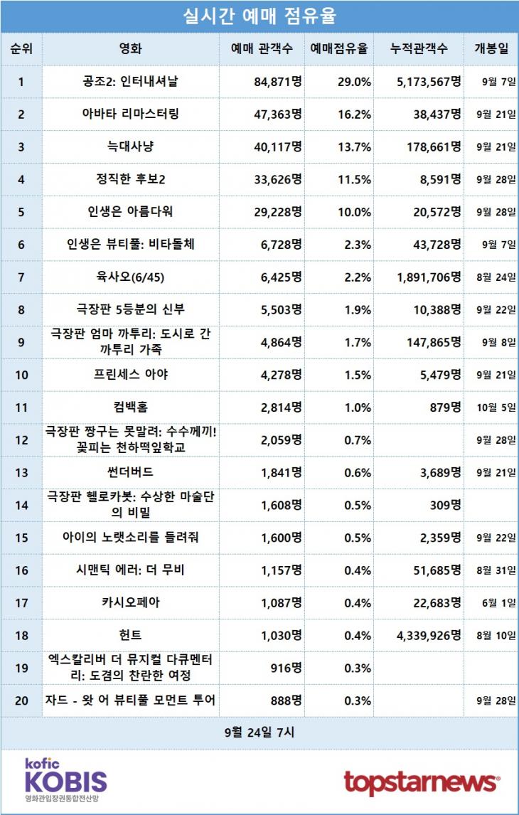 [표] 실시간 예매점유율