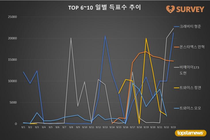 3. TOP 6~10 일별 득표수 추이