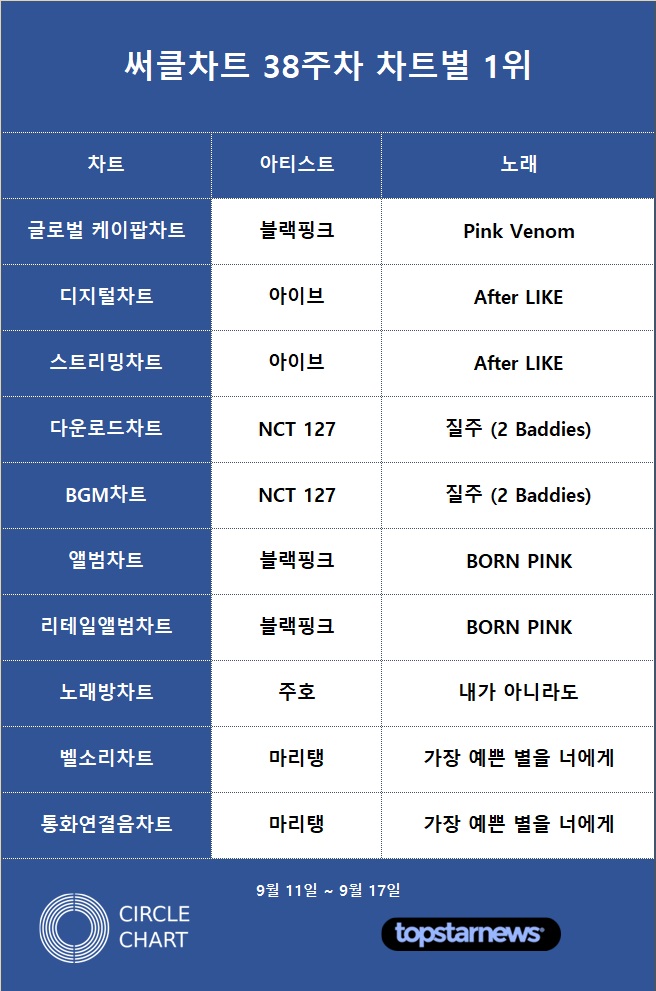 [표2] 써클차트 38주차 차트별 1위