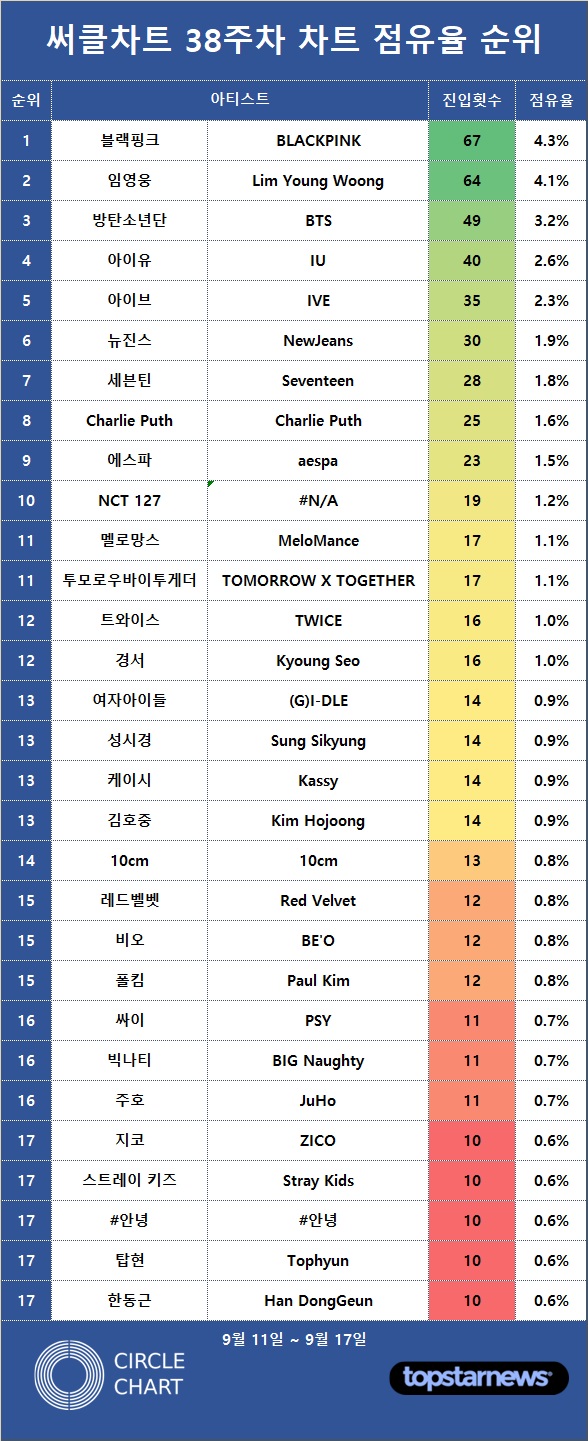 [표3] 써클차트 38주차 차트점유율 순위(10회 이상 차트 진입)