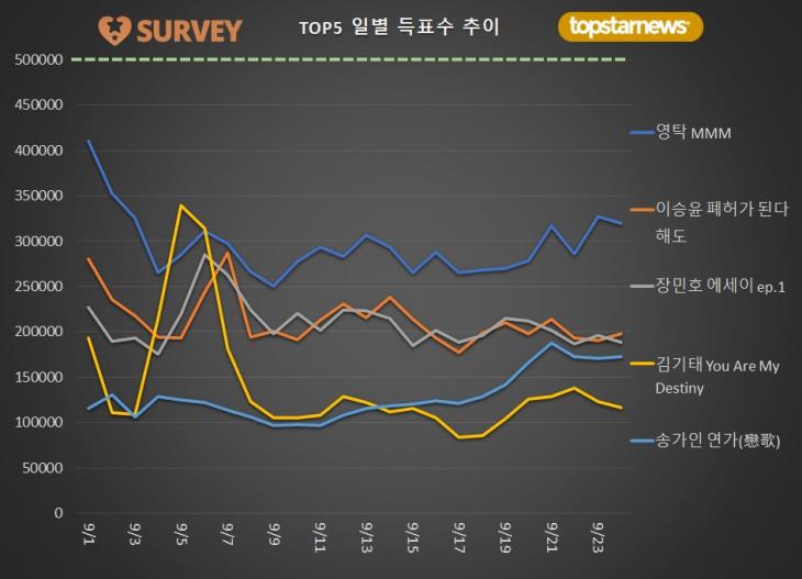 2. TOP5 일별 득표수 추이