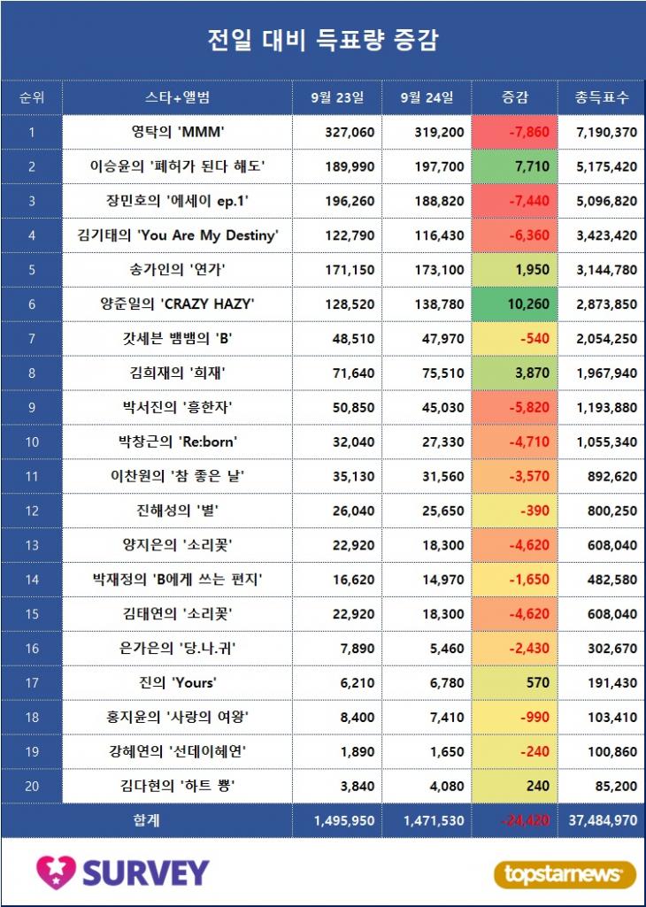 4. 득표량 변동