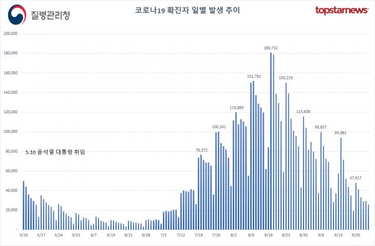 [그래프] 국내 코로나 확진자 발생 추이