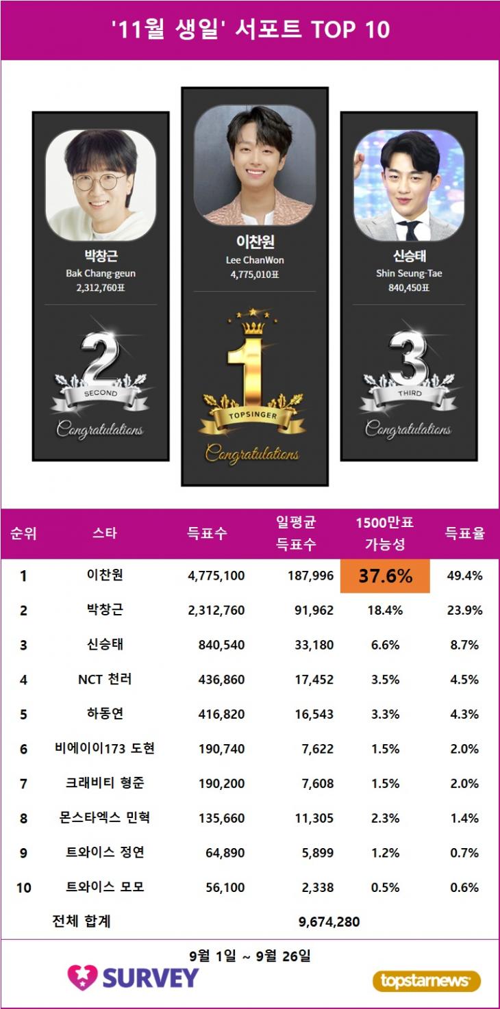 1. 생일서포트 스타서베이 득표량 순위