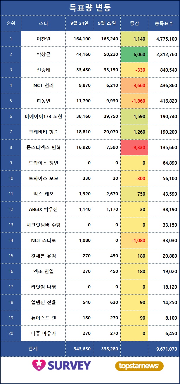 4. 득표량 변동